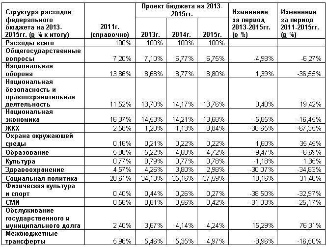 Бюджет России ставит крест на модернизации и делает невыполнимыми предвыборные обещания Путина