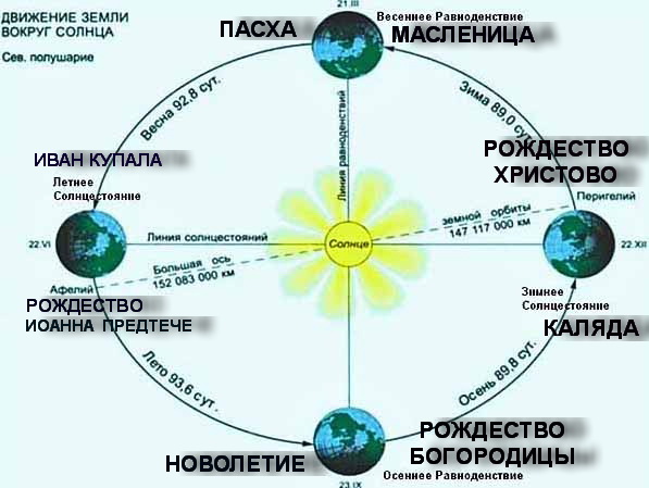О христианских праздниках