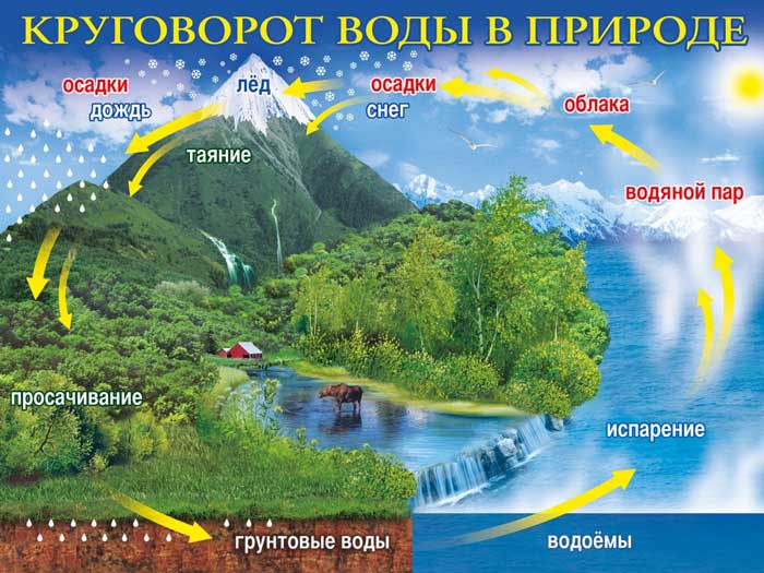 Круговорот воды в природе