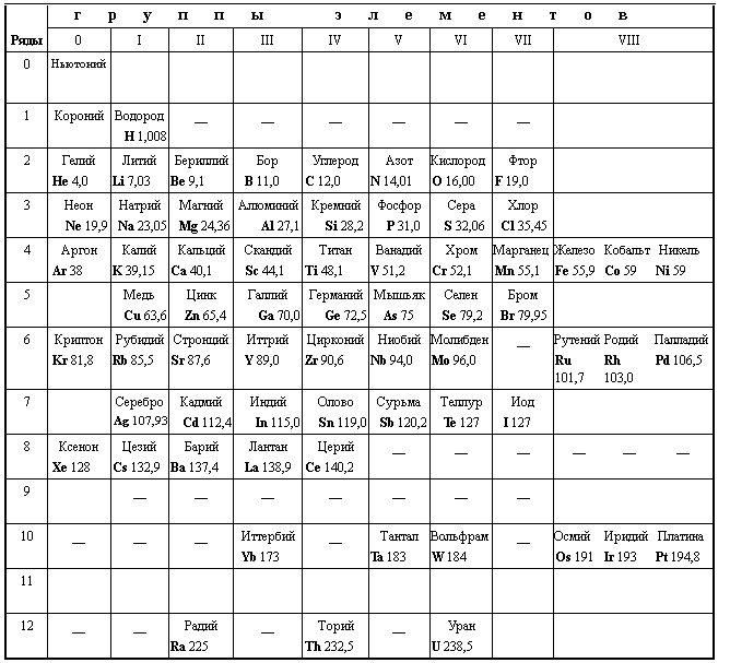 Место и роль мирового эфира в истинной таблице Д.И. Менделеева