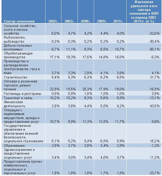 Доля секторов экономики в ВВП