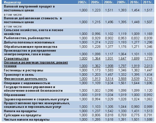 Динамика секторов экономики